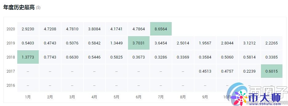 盘点2020最具潜力百倍数字货币！